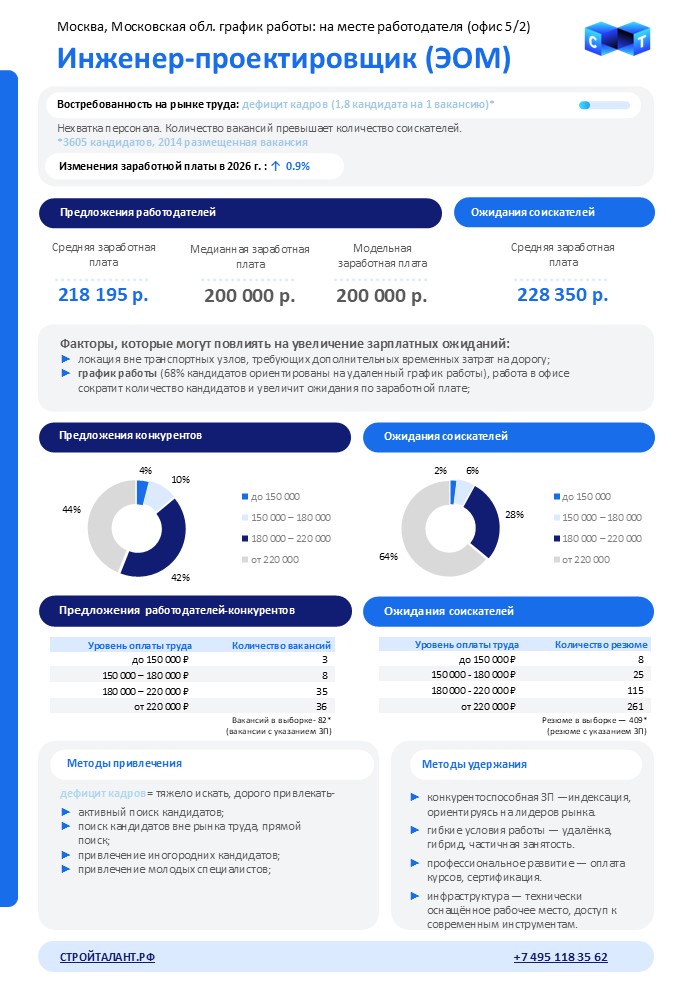 Обзор зарплат Инженер-проектировщик ЭОМ 2026