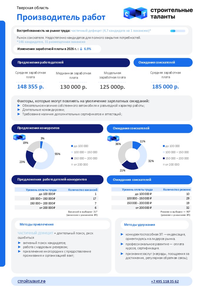 Производитель работ обзор зарплаты Тверская область