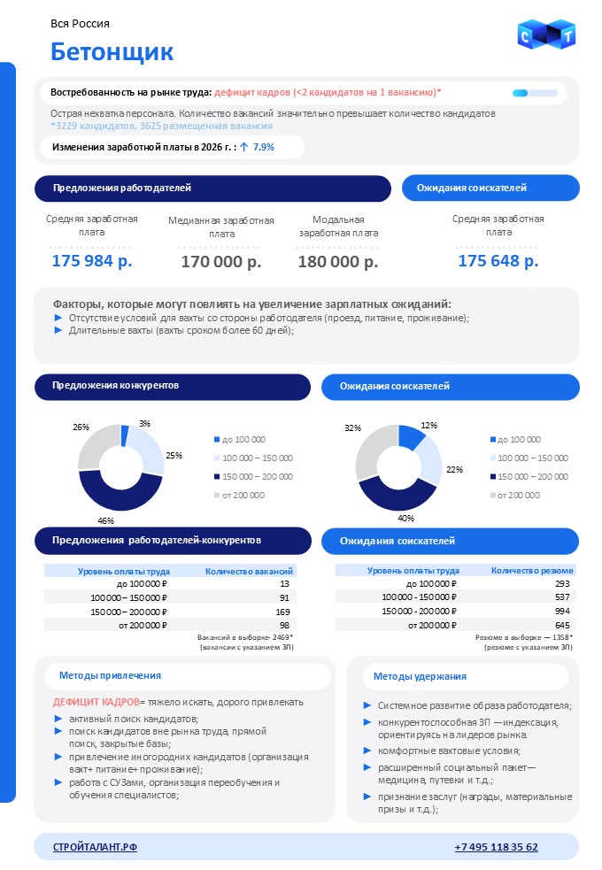 Зарплата бетонщика на вахте
