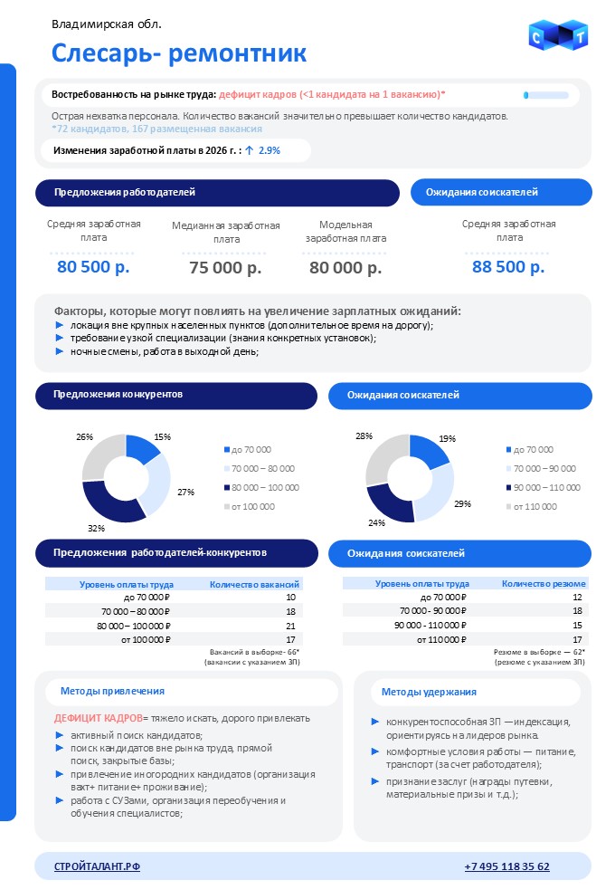 Слесарь-ремонтник Владимирская обл.