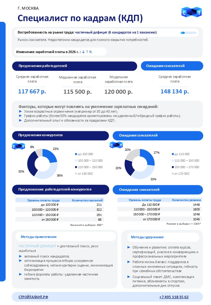 Специалист по кадрам, Москва 2026