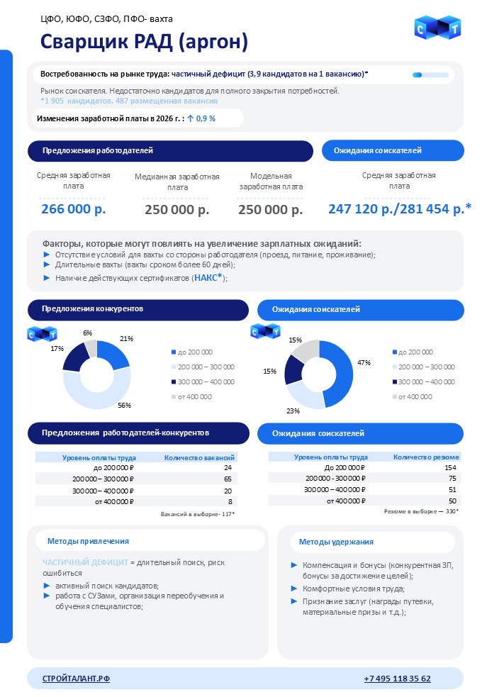 Сварщик ЗАРПЛАТА, Вахта